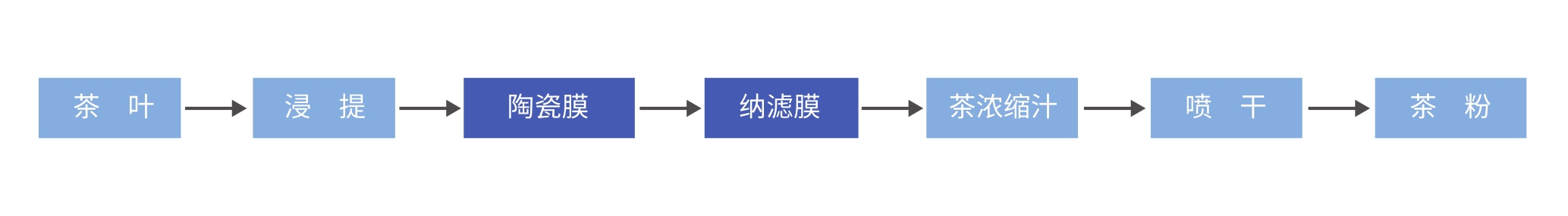茶饮品 工艺流程